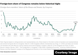 Foreign-born share of Congress remains below historical highs (Courtesy Pew Research Center)