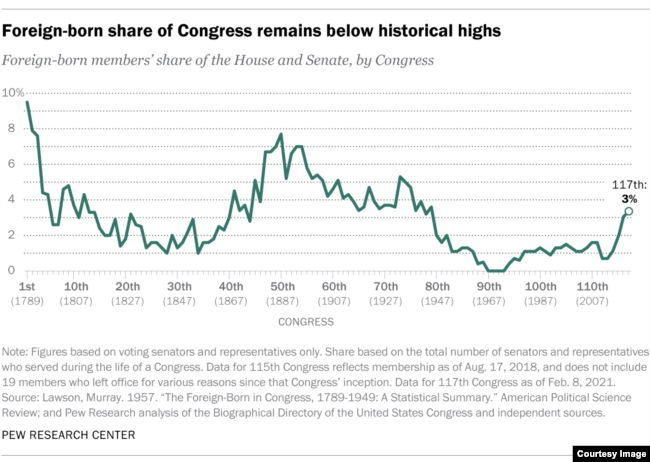 Foreign-born share of Congress remains below historical highs (Courtesy Pew Research Center)