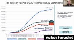 Dokter Iwan Ariawan dari Fakultas Kesehatan Masyarakat Universitas Indonesia memaparkan Tren cakupan vaksinasi COVID-19 di Indonesia. Dibutuhkan akselerasi vaksinasi suntikan ke-tiga atau booster, Jumat (23 September 2022) (Foto: Tangkapan Layar)