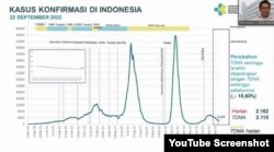 Juru Bicara Kementerian Kesehatan, dokter Mohammad Syahril memaparkan kasus konfirmasi di Indonesia per tanggal 22 September 2022, Jumat (23 September 2022) (Foto: Tangkapan Layar)