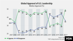 Median Global Approval of U.S. Leadership