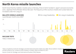 Graphic: North Korea Missile Launches