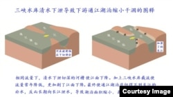 中國學者繪製的顯示三峽水庫清水下泄導致下游通江湖泊縮小乾涸示意圖（黃萬里研究基金提供）