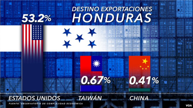 Destino de las exportaciones de Honduras.