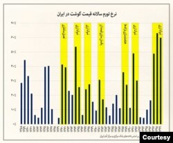 نرخ تورم سالانه قیمت گوشت در ایران - گزارش سال ۱۳۹۹