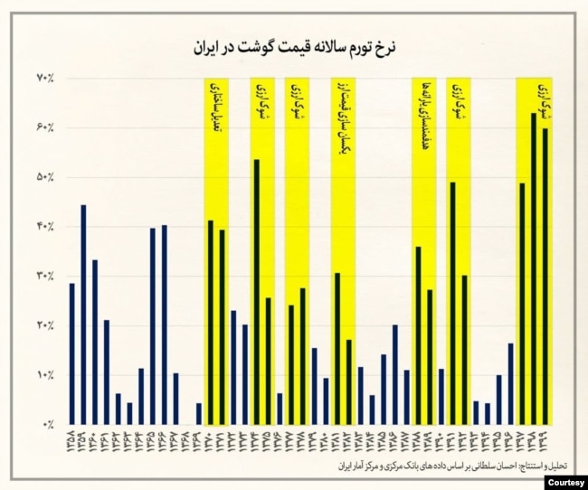 نرخ تورم سالانه قیمت گوشت در ایران - گزارش سال ۱۳۹۹