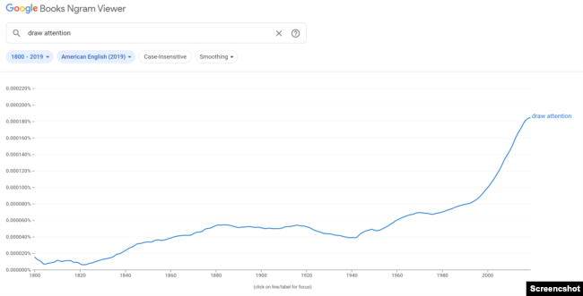 This screenshot from Google's Ngram Viewer shows changes over time in the frequency of the structure "draw attention"