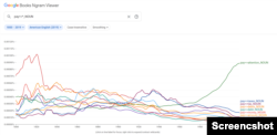 This screenshot from Google's Ngram Viewer shows commonly used nouns with the verb "pay"