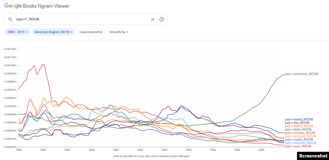 This screenshot from Google's Ngram Viewer shows commonly used nouns with the verb "pay"