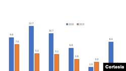 Growth of remittances by region (%) - Crecimiento de remesas por región (%) Source: World Bank-KNOMAD