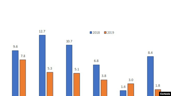 Growth of remittances by region (%) - Crecimiento de remesas por región (%) Source: World Bank-KNOMAD