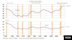 1959年至2012年美国贫困者人数及贫困率