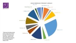 Diagram Kekerasan Terhadap Jurnalis 2020. (Sumber: AJI)