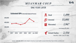 Myanmar Coup: One Year Later, Internally Displaced Persons