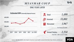 Myanmar Coup: One Year Later, Internally Displaced Persons