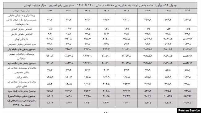 جدول ۱۲ گزارش «برآورد بدهی‌های دولت ایران ...»