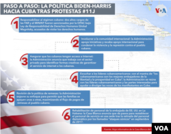 Medidas tomadas por la administración Biden-Harris en 2021contra el gobierno cubano. VOA.