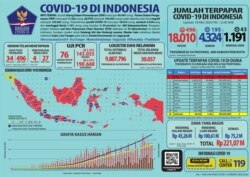 Update Infografis percepatan penanganan COVID-19 di Indonesia per tanggal 18 Mei 2020 Pukul 12.00 WIB. #BersatuLawanCovid19 (Foto: Twitter/@BNPB_Indonesia)