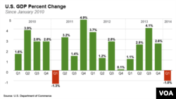 US GDP Change per Quarter