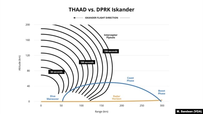 THAAD vs. DPRK Iskander
