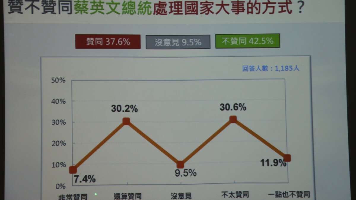 蔡英文支持率再跌创历史第二低记录 蔡英文支持率再跌创历史第二低记录