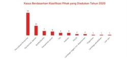 Mediasi kasus yang dilakukan Komnas HAM sepanjang 2020. (Grafis: Komnas HAM)