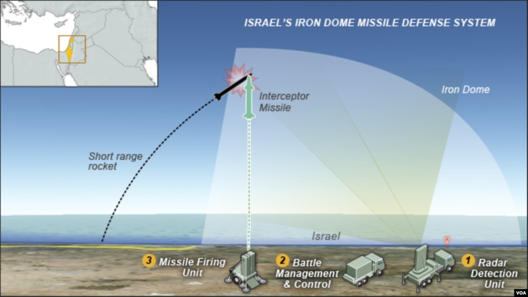 Iron Dome, Israel missile defense system