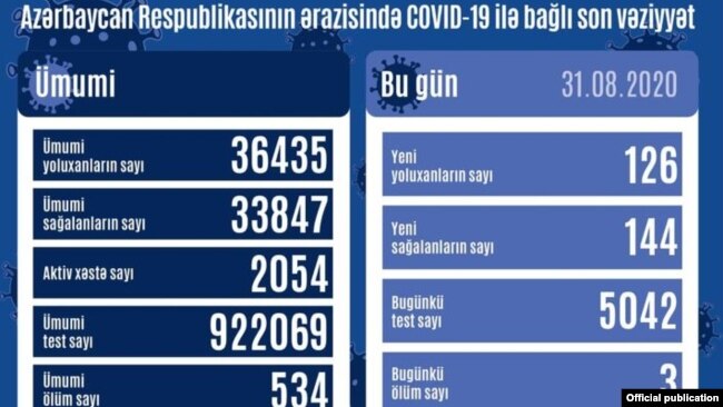 Azərbaycanda COVİD-19-a yoluxanların sayı azalıb, sağalanlar çoxalıb