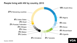 People living with HIV, by country, 2014 U.N. AIDS Report