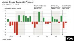 Japan GDP 2008 - Q3 2014