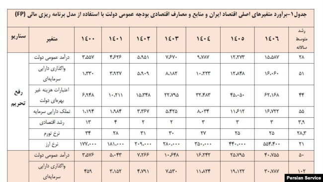 جدول ۱ گزارش «برآورد بدهی‌های دولت ایران ...»