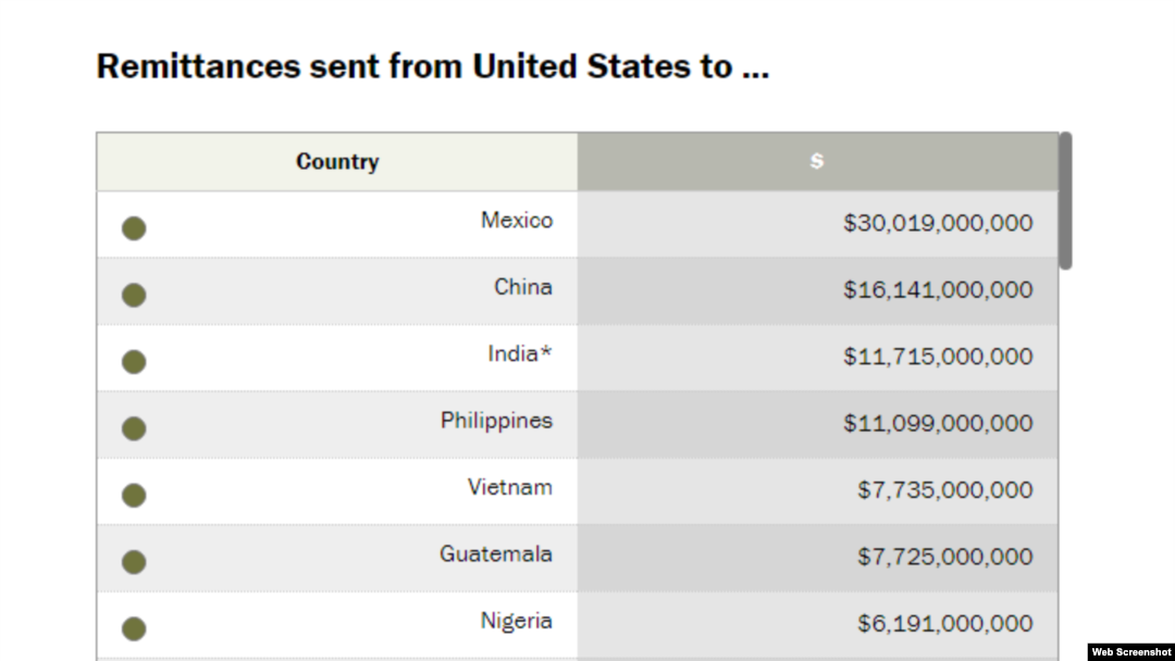Kiều hối từ Mỹ sang các nước trong năm 2017. Photo Pew Research Center