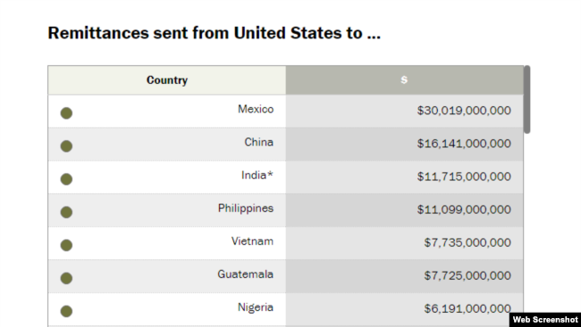 Kiều hối từ Mỹ sang các nước trong năm 2017. Photo Pew Research Center