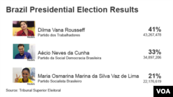 Brazil Presidential Election Results