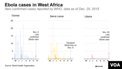 Ebola cases in West Africa