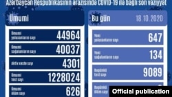 Sentyabrın 18-də koronavirus statistikası
