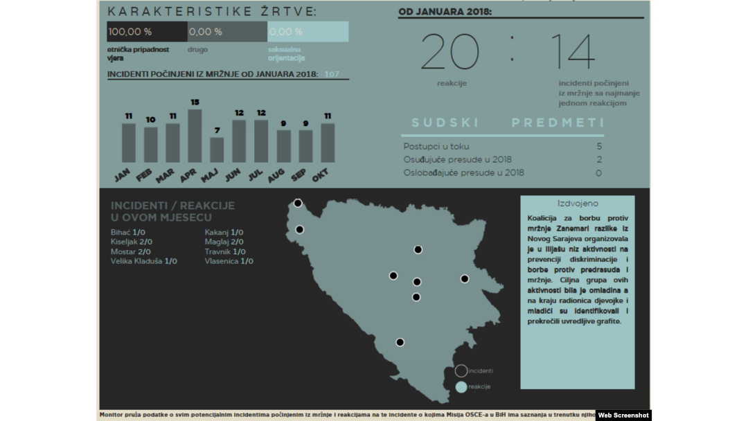 Monitor mržnje oktobar 2018