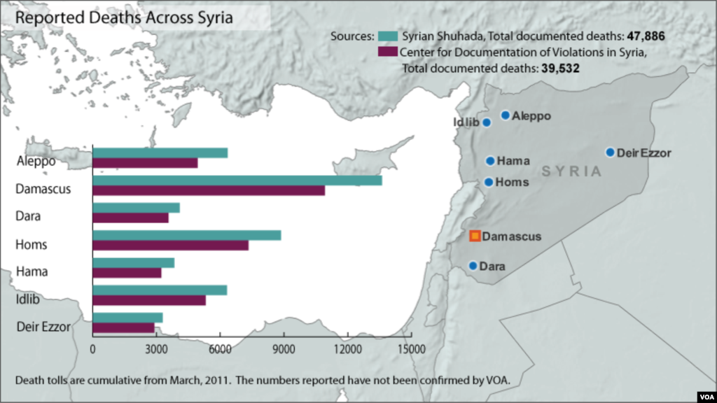 Syria, deaths from conflict, updated January 1, 2013