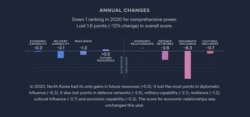 호주 로위연구소 2020 아시아 파워인덱스 북한 부분 (자료: 로위연구소 보고서 캡처)