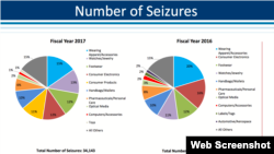 美國政府截獲假冒商品數量分類圖