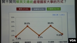 蔡英文总统声望（2017年3月）