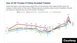 美国民众对“如果中国入侵台湾，以美国军队协助台湾“问题的支持率走向，深蓝色曲线代表总体支持度，红线代表共和党，浅蓝色代表民主党，黄色代表独立派民众（图片和数据来源：2022 Chicago Council Survey）