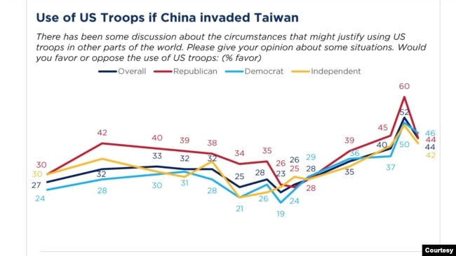 美國民眾對“如果中國入侵台灣，以美國軍隊協助台灣“問題的支持率走向，深藍色曲線代表總體支持度，紅線代表共和黨，淺藍色代表民主黨，黃色代表獨立派民眾（圖片和數據來源：2022 Chicago Council Survey）