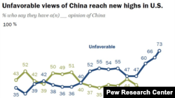 Changes in U.S. public opinion toward China from 2005 to 2020, according to the latest survey by the Pew Research Center. 
