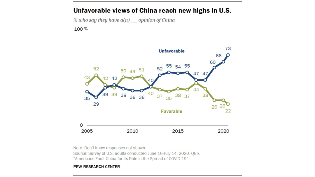 Changes in U.S. public opinion toward China from 2005 to 2020, according to the latest survey by the Pew Research Center.
