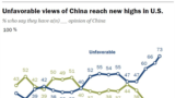 Những thay đổi không thuận lợi trong công luận Mỹ về Trung Quốc từ năm 2005 đến 2020, theo như thăm dò gần đây của Trung tâm Nghiên cứu Pew. 