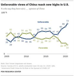 Changes in U.S. public opinion toward China from 2005 to 2020, according to the latest survey by the Pew Research Center.