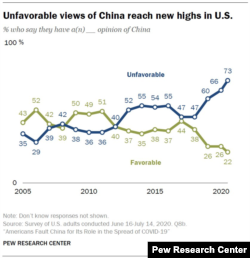 Changes in U.S. public opinion toward China from 2005 to 2020, according to the latest survey by the Pew Research Center.
