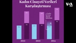 2024’te kadın cinayetleri artarak devam etti: “Kadına şiddete sıfır tolerans yok”