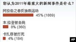 美国之音2011年八大新闻评选揭晓